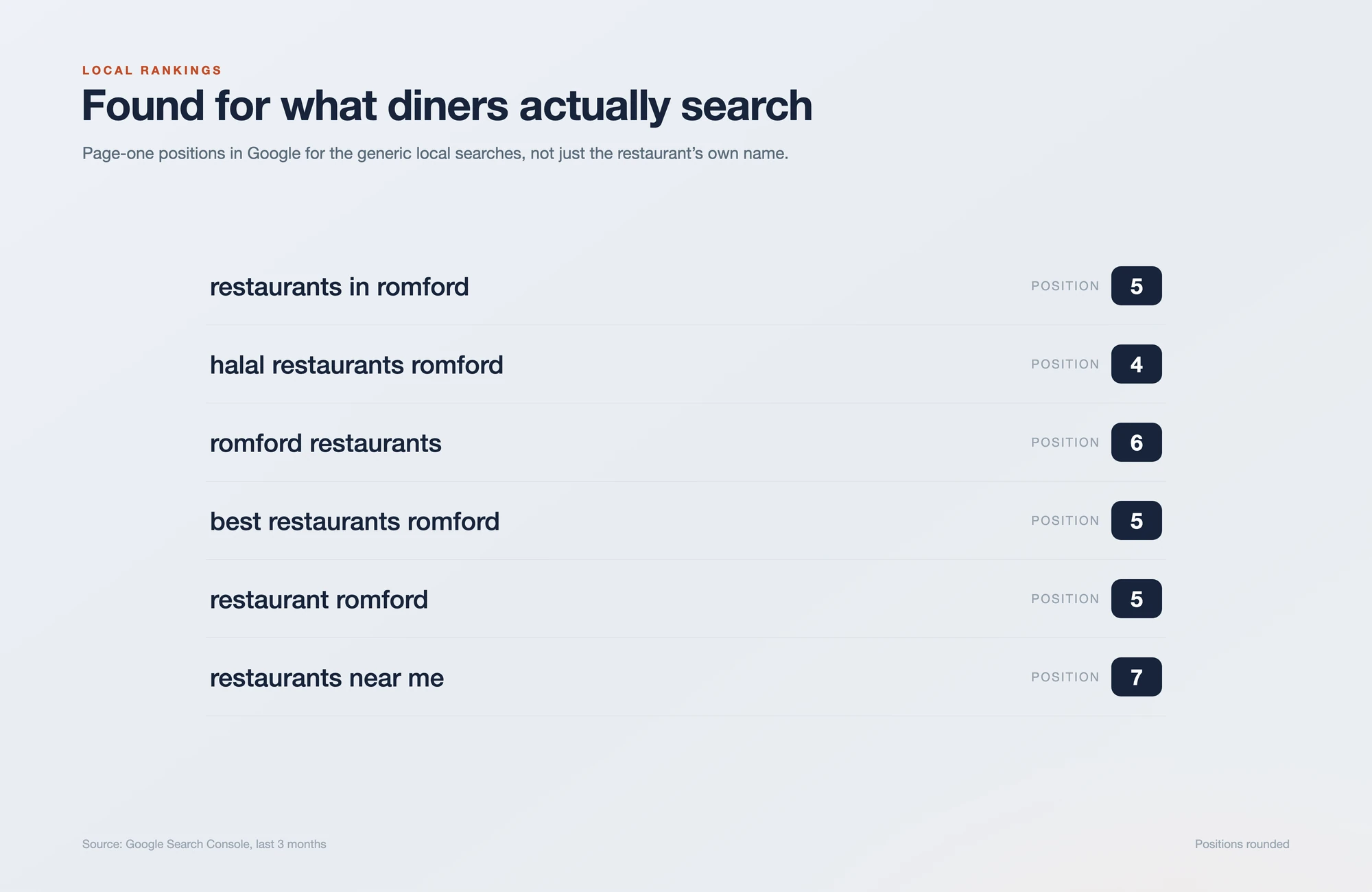 Page-one Google positions for generic local searches: restaurants in romford, halal restaurants romford, restaurants near me