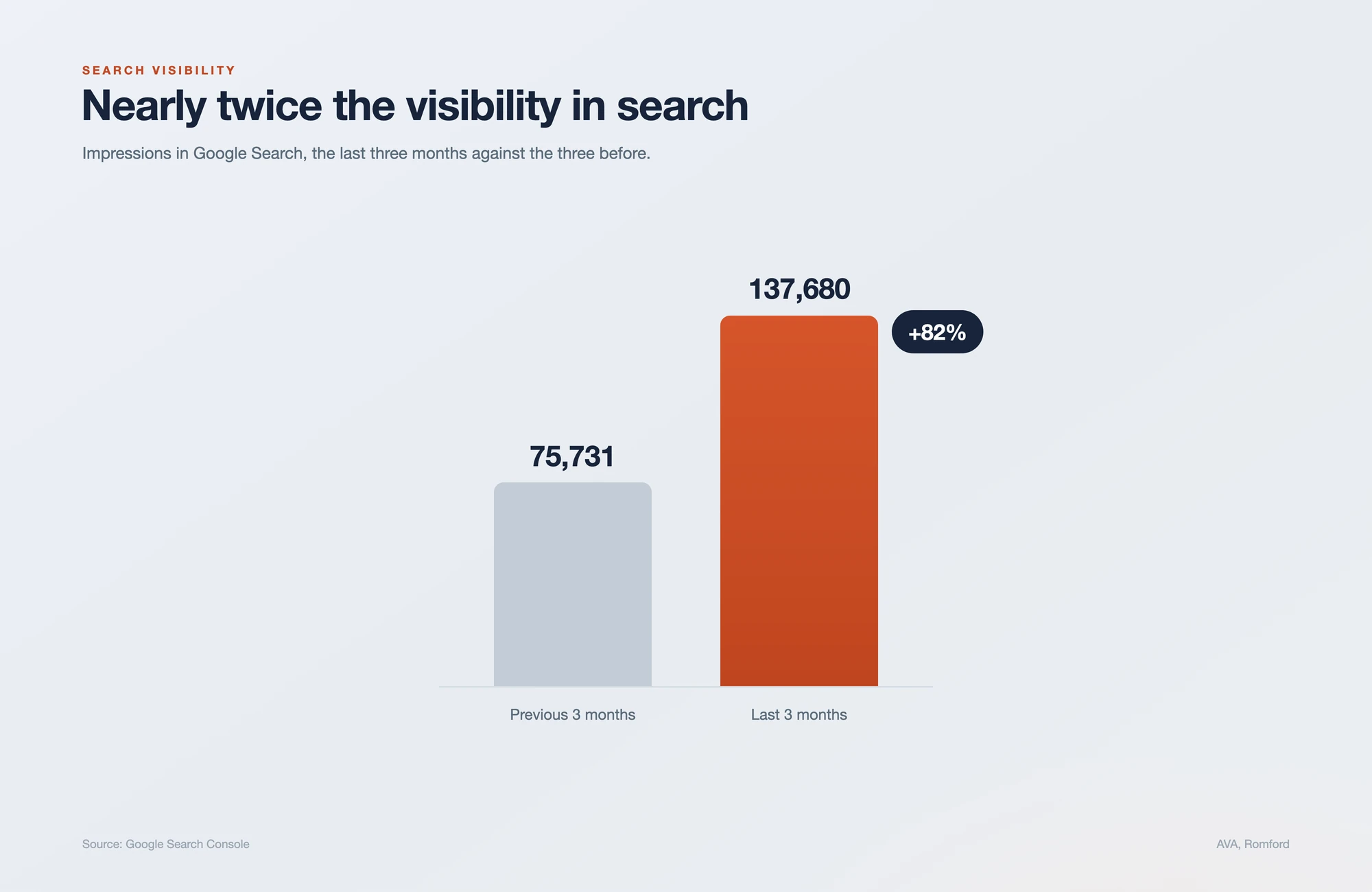 Search visibility: Google impressions up 82% over three months, from 75,731 to 137,680
