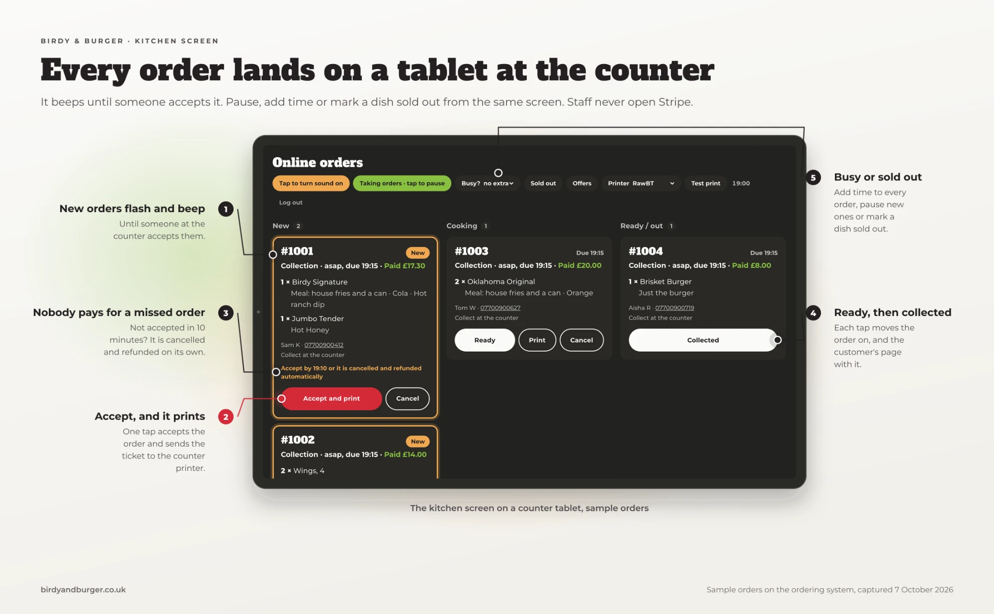 The counter tablet: every order lands here, beeps until accepted, accept and print, with busy and sold-out controls, and staff never open Stripe