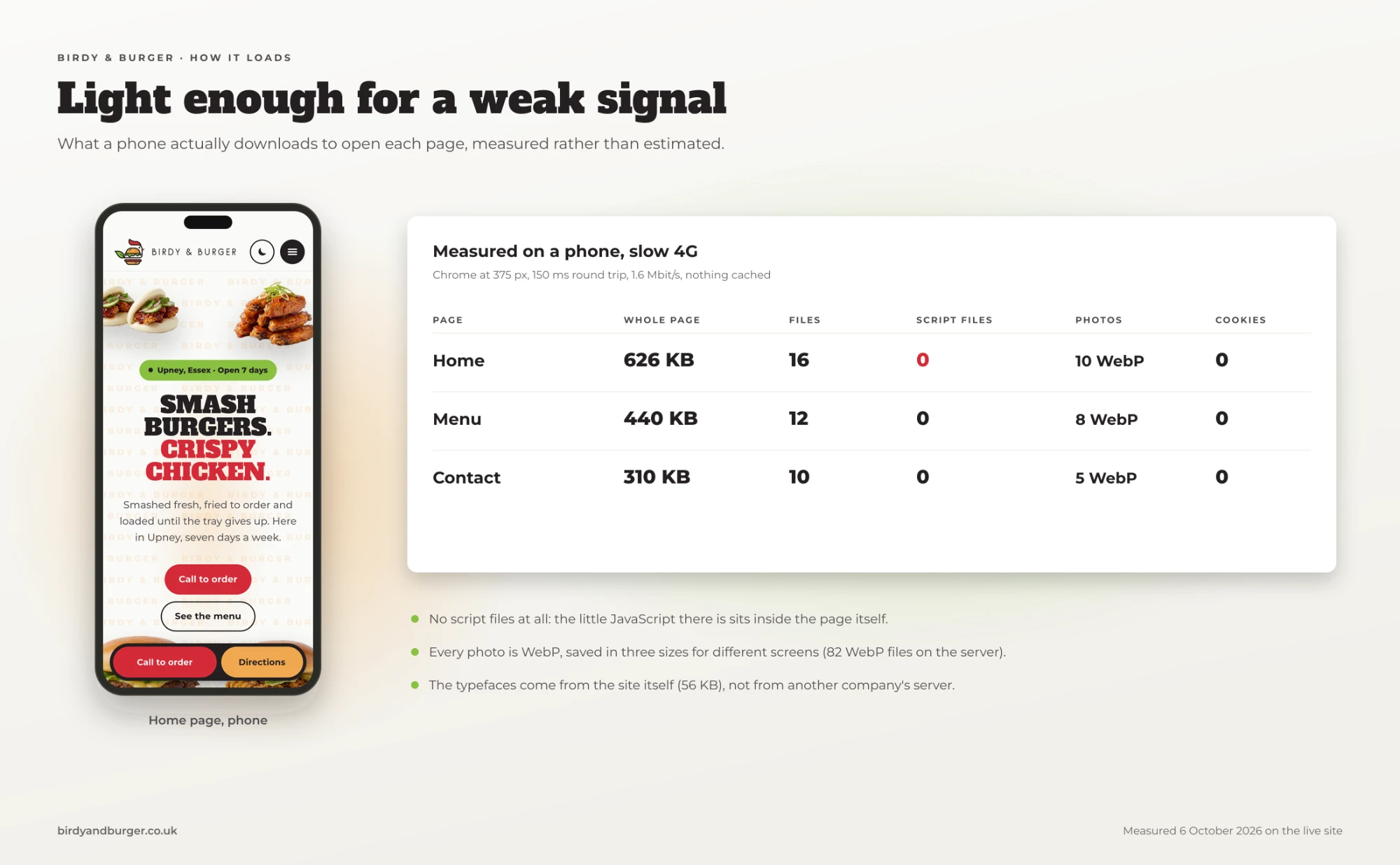 Measured page weights on a slow phone connection: light pages, no third-party scripts, WebP images
